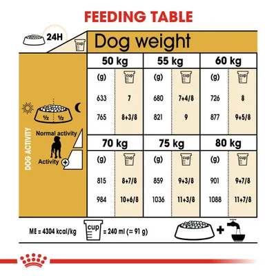 Feeding table showing daily food amounts in grams and cups for dog weights from 50kg to 80kg, with separate values for normal and high activity. One cup equals 240ml or about 91g.