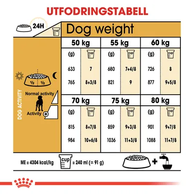Utfodringstabell för hundar 50–80 kg, mängd i gram och koppar per dag vid normal aktivitet och högre aktivitet. 1 kopp = 240 ml (≈91 g). ME = 4304 kcal/kg.