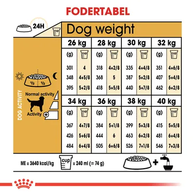 Fodertabel for hunde 26–40 kg. Daglig mængde i gram og kopper vises efter vægt og aktivitetsniveau. 1 kop = 240 ml (ca. 74 g). ME = 3640 kcal/kg. Viser normal og øget aktivitet.