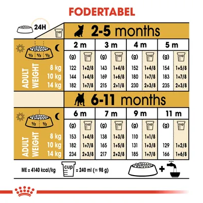 Fodertabel for hundehvalpe 2–11 måneder, opdelt efter voksenvægt (8, 10, 14 kg) og alder. Viser daglige fodermængder i gram og kopper. 1 kop = 240 ml (ca. 98 g). ME = 4140 kcal/kg.