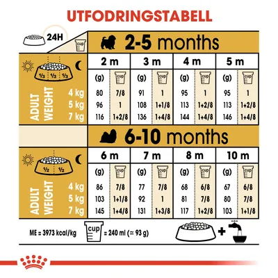 Utfodringstabell för valpar: dagliga mängder i gram och koppar för vuxenvikt 4, 5 och 7 kg, åldrar 2–10 månader. 1 kopp = 240 ml (≈93 g). ME = 3973 kcal/kg.
