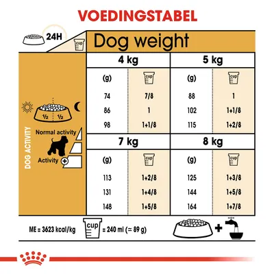 Voedingstabel voor honden: dagelijkse hoeveelheid voer in grammen en cups per gewicht (4–8 kg) en activiteitsniveau. 1 cup = 240 ml (ca. 89 g). ME = 3623 kcal/kg.