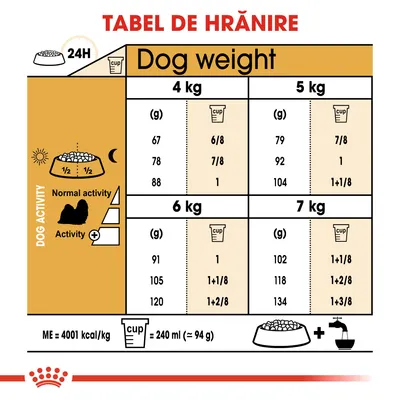 Tabel de hrănire pentru câini: doze zilnice recomandate în funcție de greutate (4–7 kg) și activitate. 1 cupă = 240 ml (~94 g). ME = 4001 kcal/kg. Text principal în engleză.