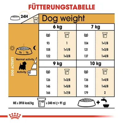 Fütterungstabelle für Hunde nach Gewicht und Aktivität: 6-10 kg, Angaben in Gramm und Cups. ME=3918 kcal/kg, 1 Cup=240 ml (≈91 g).
