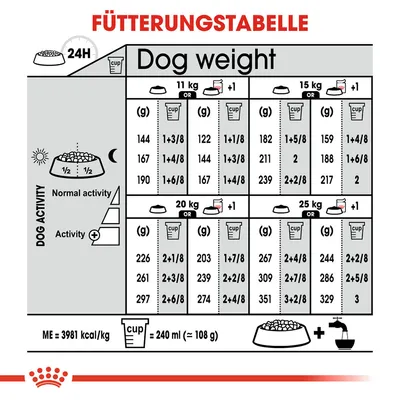 Fütterungstabelle für Hunde basierend auf Gewicht und Aktivität. Angaben in Gramm oder Cups pro Tag. ME: 3981 kcal/kg, 1 Cup = 240 ml (≈108 g).