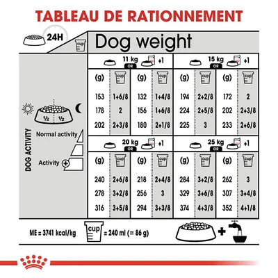 Tableau de rationnement pour chiens : quantités journalières en grammes et tasses selon poids (11, 15, 20, 25 kg) et niveau d’activité. 1 tasse = 240 ml (≈86 g). ME = 3741 kcal/kg.