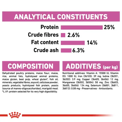 Analytical constituents: protein 25%, crude fibres 2.6%, fat content 14%, crude ash 6.3%. Composition and additives list with ingredients and nutritional additives per kg visible.