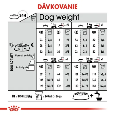Tabuľka dávkovania krmiva podľa hmotnosti psa (1–10 kg), úrovne aktivity a denného množstva v gramoch alebo odmerkách. 1 odmerka = 240 ml ≈ 86 g. ME = 3450 kcal/kg.
