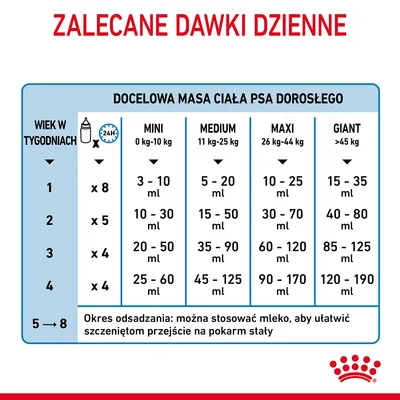 Tabela zaleceń dziennych dawek mleka dla szczeniąt według wieku w tygodniach i docelowej masy ciała psa dorosłego: mini, medium, maxi, giant. Informacja o okresie odsadzania.
