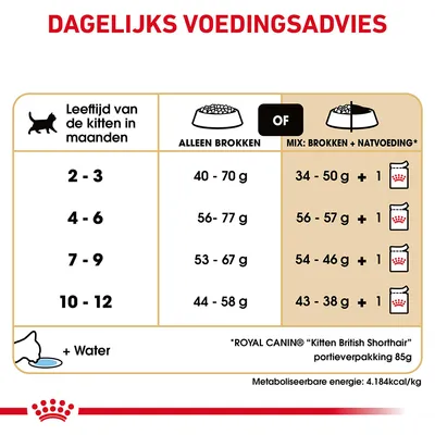 Dagelijks voedingsadvies voor kittens per leeftijd: 2–3 maanden 40–70g brokken of 34–50g brokken +1 natvoeding, tot 10–12 maanden 44–58g brokken of 43–38g brokken +1 natvoeding.