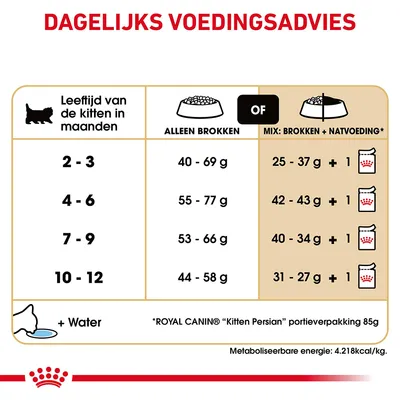 Dagelijks voedingsadvies voor kittens: per leeftijd (2–3, 4–6, 7–9, 10–12 maanden) aanbevolen hoeveelheid brokken of mix van brokken en natvoeding. Royal Canin Kitten Persian.