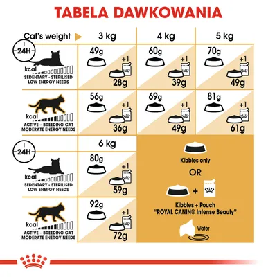 Tabela dawkowania karmy Royal Canin dla kotów: ilości suchej i mokrej karmy według wagi (3–6 kg) oraz poziomu aktywności. Opcje: tylko sucha lub sucha plus saszetka Intense Beauty.