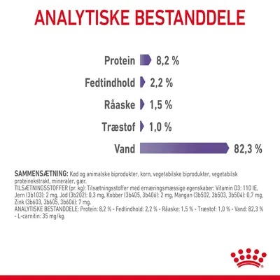 Analytiske bestanddele: protein 8,2 %, fedtindhold 2,2 %, råaske 1,5 %, træstof 1,0 %, vand 82,3 %. Sammensætning og tilsætningsstoffer er også synlige i mindre tekst.