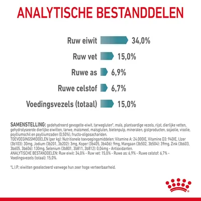 Analytische bestanddelen: ruw eiwit 34,0%, ruw vet 15,0%, ruwe as 6,9%, ruwe celstof 6,7%, voedingsvezels totaal 15,0%. Samenstelling en toevoegingsmiddelen onderaan vermeld.