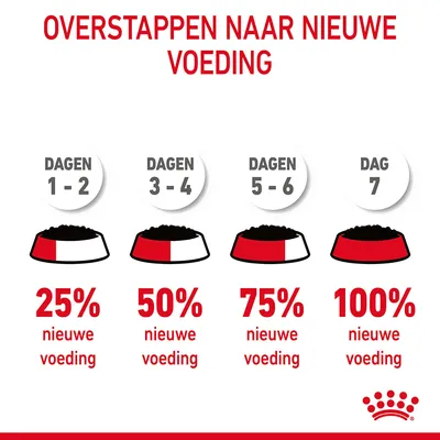 Overstappen naar nieuwe voeding: dagen 1–2, 25% nieuwe voeding; dagen 3–4, 50%; dagen 5–6, 75%; dag 7, 100%.