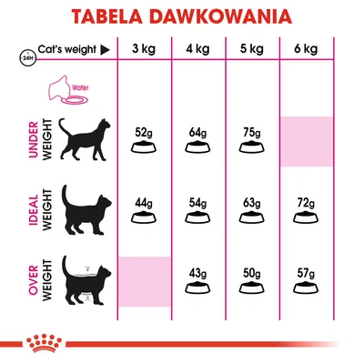 Tabela dawkowania karmy dla kota: waga 3–6 kg, podział na niedowagę, wagę idealną i nadwagę; ilości od 43 g do 75 g dziennie. Zalecenie podawania wody.