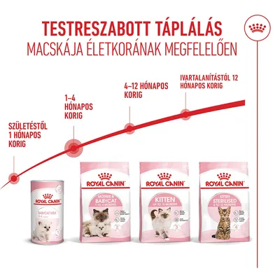 Royal Canin Mother & Babycat