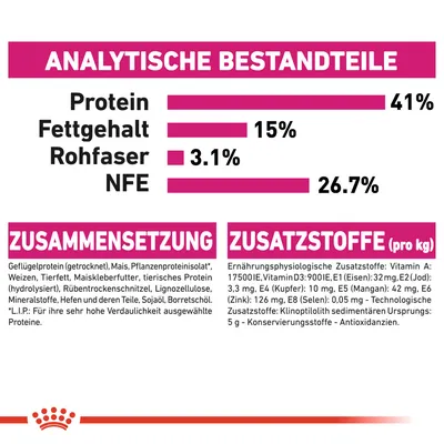 Analytische Bestandteile: Protein 41%, Fettgehalt 15%, Rohfaser 3.1%, NFE 26.7%. Zusammensetzung: Geflügelprotein, Mais, Pflanzenproteinisolat. Zusatzstoffe pro kg: Vitamine und Mineralien.