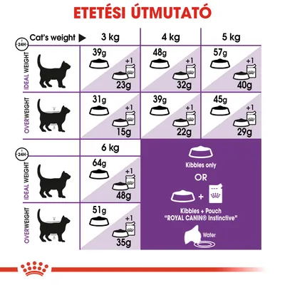 Etetési útmutató macskák számára: 3–6 kg testsúly, ideális és túlsúlyos állapothoz külön mennyiségek száraz- és nedvestápból, Royal Canin Instinctive pouches kombinációval.