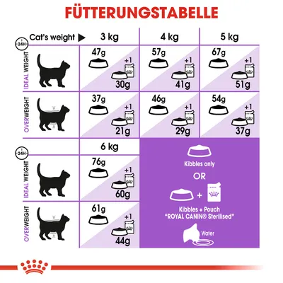 Tableau d’alimentation pour chats Royal Canin : quantités de croquettes et sachets selon poids (3–6 kg) et statut (poids idéal/surpoids), instructions en anglais et allemand visibles.