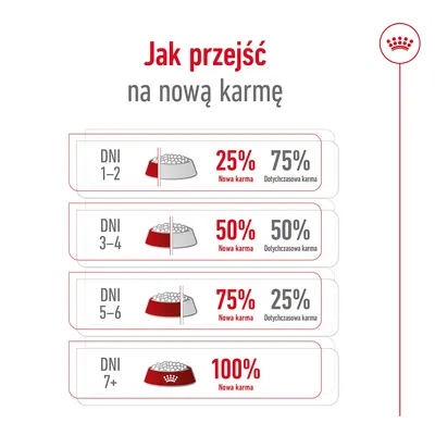 Instrukcja zmiany karmy: dni 1–2 – 25% nowa, 75% dotychczasowa; dni 3–4 – 50%/50%; dni 5–6 – 75% nowa, 25% dotychczasowa; od dnia 7 – 100% nowa karma.