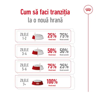 Instrucțiuni tranziție la noua hrană: zilele 1–2, 25% hrană nouă/75% curentă; 3–4, 50%/50%; 5–6, 75%/25%; de la ziua 7, 100% hrană nouă.