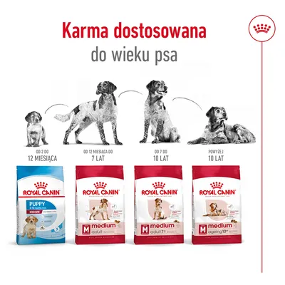 Karma Royal Canin dla psów: Puppy 2–12 miesięcy, Medium Adult 12 miesięcy–7 lat, Medium Adult 7+ 7–10 lat, Medium Ageing 10+ powyżej 10 lat. Dobór karmy według wieku psa.