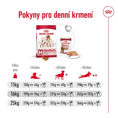 Pokyny pro denní krmení Royal Canin Medium Adult: tabulka dávkování podle váhy psa (11, 16, 25 kg) a úrovně aktivity, kombinace suchého a mokrého krmiva v gramech a konzervách.