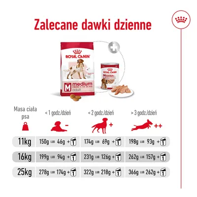 Zalecane dawki dzienne Royal Canin Medium Adult: tabela dla psów 11 kg, 16 kg, 25 kg z podziałem na aktywność i ilości karmy suchej oraz mokrej w gramach i puszkach.