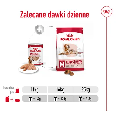 Zalecane dawki dzienne Royal Canin Medium Ageing 10+: masa ciała psa 11 kg – 1 puszka + 67 g, 16 kg – 1 puszka + 123 g, 25 kg – 1 puszka + 213 g.