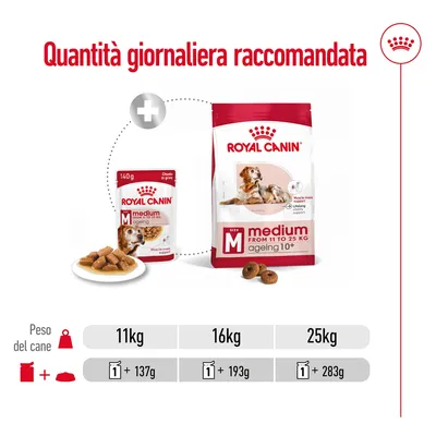 Quantità giornaliera raccomandata Royal Canin Medium Ageing 10+: per 11 kg 1 lattina + 137 g, per 16 kg 1 lattina + 193 g, per 25 kg 1 lattina + 283 g.