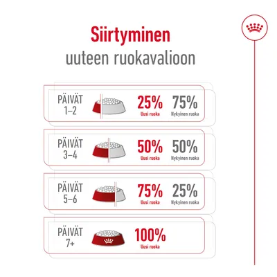 Siirtyminen uuteen ruokavalioon: päivät 1–2, 25 % uusi ruoka, 75 % nykyinen; 3–4, 50/50; 5–6, 75/25; 7+, 100 % uusi ruoka. Tekstit ja prosentit näkyvät kuvassa.