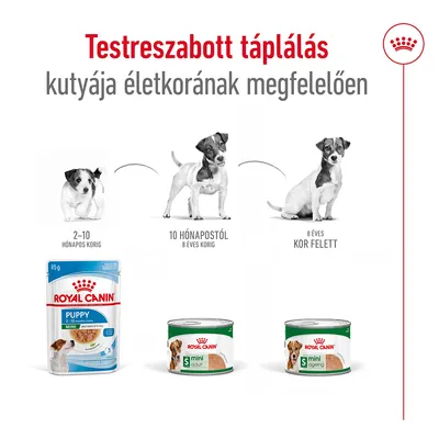 Royal Canin kutyaeledel: Puppy 2–10 hónapos korig, Mini Adult 10 hónapostól 8 éves korig, Mini Ageing 8 éves kor felett. Testreszabott táplálás életkor szerint.