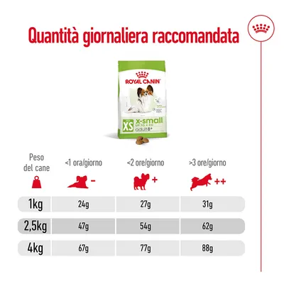 Tabella quantità giornaliera raccomandata Royal Canin XS adult: per cani 1 kg 24–31 g, 2,5 kg 47–62 g, 4 kg 67–88 g secondo attività fisica. Immagine confezione visibile.