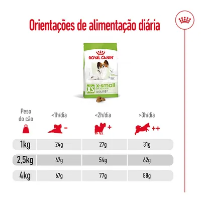 Orientações de alimentação diária Royal Canin XS Adult: para cães de 1 kg, 24–31 g; 2,5 kg, 47–62 g; 4 kg, 67–88 g, conforme tempo de atividade diária (<1h, <2h, >3h). Orientações de alimentação diária Royal Canin XS Adult: para cães de 1 kg, 24–31 g; 2,5 kg, 47–62 g; 4 kg, 67–88 g, conforme tempo de atividade diária (<1h, <2h, >3h).