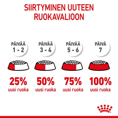 Siirtyminen uuteen ruokavalioon: päivät 1–2, 25 % uusi ruoka; päivät 3–4, 50 %; päivät 5–6, 75 %; päivä 7, 100 % uusi ruoka. Royal Canin -logo alareunassa.