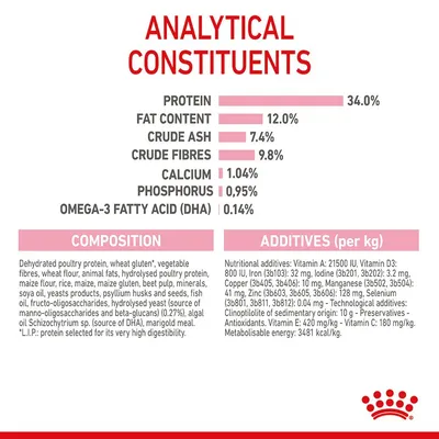 Analytiska beståndsdelar: protein 34 %, fett 12 %, råaska 7,4 %, fiber 9,8 %, kalcium 1,04 %, fosfor 0,95 %, omega-3 (DHA) 0,14 %. Innehålls- och tillsatslista på engelska.