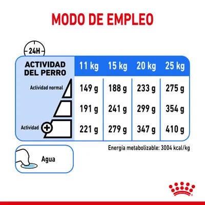 Tabla de raciones diarias según actividad y peso del perro: 11–25 kg, 149–410 g. Agua recomendada. Energía metabolizable: 3004 kcal/kg.