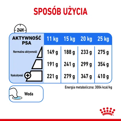 Tabela dawkowania karmy dla psa: przy 11 kg 149–221 g, 15 kg 188–279 g, 20 kg 233–347 g, 25 kg 275–410 g w zależności od aktywności. Woda. Energia metaboliczna: 3004 kcal/kg.