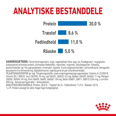 Analytiske bestanddele: Protein 30,0 %, Træstof 8,6 %, Fedtindhold 11,0 %, Råaske 5,0 %. Sammensætning og tilsætningsstoffer er listet med detaljeret tekst.