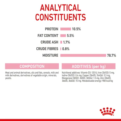 Analytical constituents: protein 10.5%, fat 5.5%, crude ash 1.7%, crude fibres 0.8%, moisture 78.7%. Composition and additives per kg listed, including vitamins and minerals.