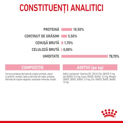 Constituenți analitici: proteină 10,50 %, grăsimi 5,50 %, cenușă brută 1,70 %, celuloză brută 0,80 %, umiditate 78,70 %. Compoziție și aditivi nutriționali detaliați vizibil.