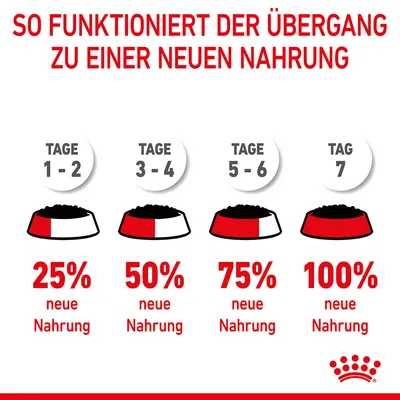 Anleitung für den Übergang zu neuer Nahrung: Tage 1-2, 25% neue Nahrung; Tage 3-4, 50%; Tage 5-6, 75%; Tag 7, 100%.