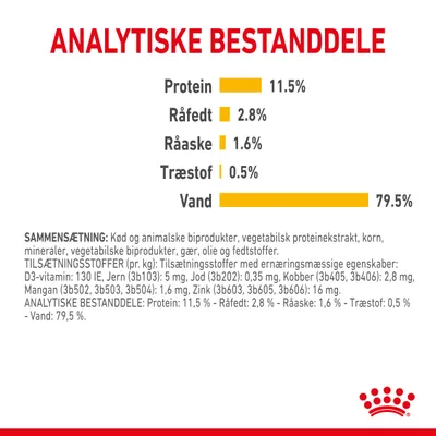 Analytiske bestanddele: Protein 11,5 %, Råfedt 2,8 %, Råaske 1,6 %, Træstof 0,5 %, Vand 79,5 %. Sammensætning og tilsætningsstoffer er også vist med detaljeret tekst.