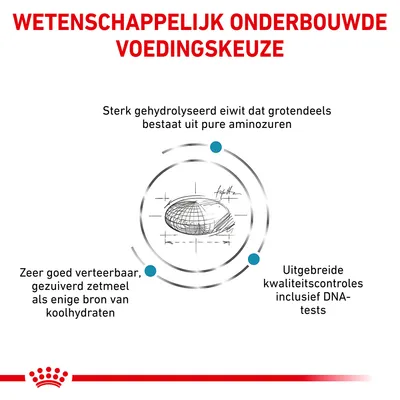 Wetenschappelijk onderbouwde voedingskeuze: sterk gehydrolyseerd eiwit, zeer goed verteerbaar gezuiverd zetmeel, uitgebreide kwaliteitscontroles inclusief DNA-tests.