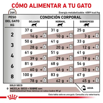 Tabla de alimentación para gatos según peso (2–8 kg) y condición corporal: delgado, normal, sobrepeso. Incluye cantidades diarias en gramos de pienso seco y mezcla con sobres. Agua recomendada.