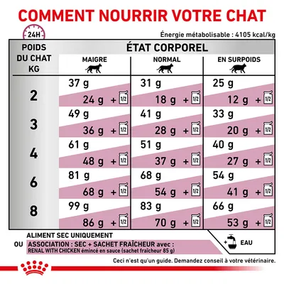 Tableau d’alimentation pour chat selon poids (2–8 kg) et état corporel (maigre, normal, en surpoids), quantités en grammes par jour, options croquettes seules ou avec sachet fraîcheur.