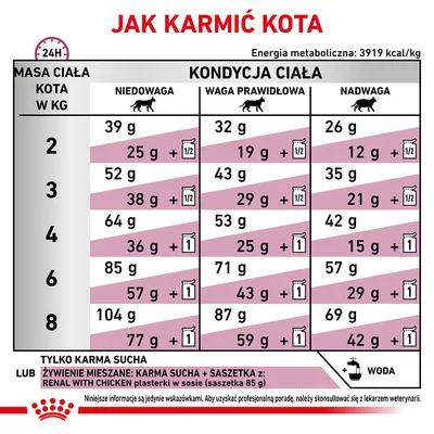 Tabela żywienia kota: zalecane porcje karmy suchej i mieszanej wg masy ciała (2–8 kg) i kondycji (niedowaga, waga prawidłowa, nadwaga). Informacje o wodzie i saszetkach Renal with Chicken.