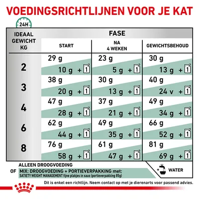 Voedingsrichtlijnen voor katten: tabel met aanbevolen dagelijkse hoeveelheden droogvoer en mix (droog + portieverpakking) per ideaal gewicht (2–8 kg), in drie fasen.