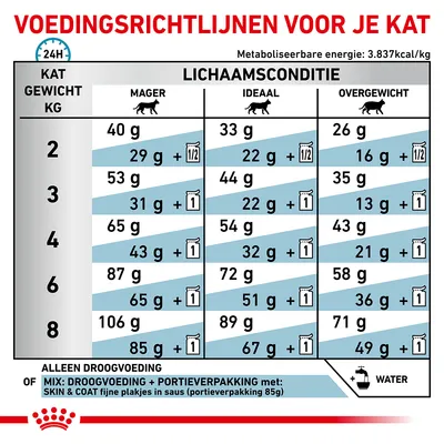 Voedingsrichtlijnen kat: dagelijks aanbevolen hoeveelheid droogvoer en mix per gewicht (2–8 kg) en lichaamsconditie (mager, ideaal, overgewicht), inclusief portieverpakking en wateradvies.